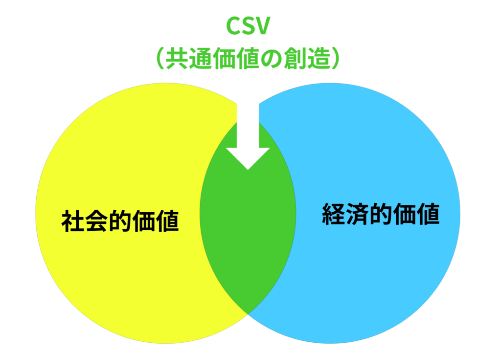 CSV経営